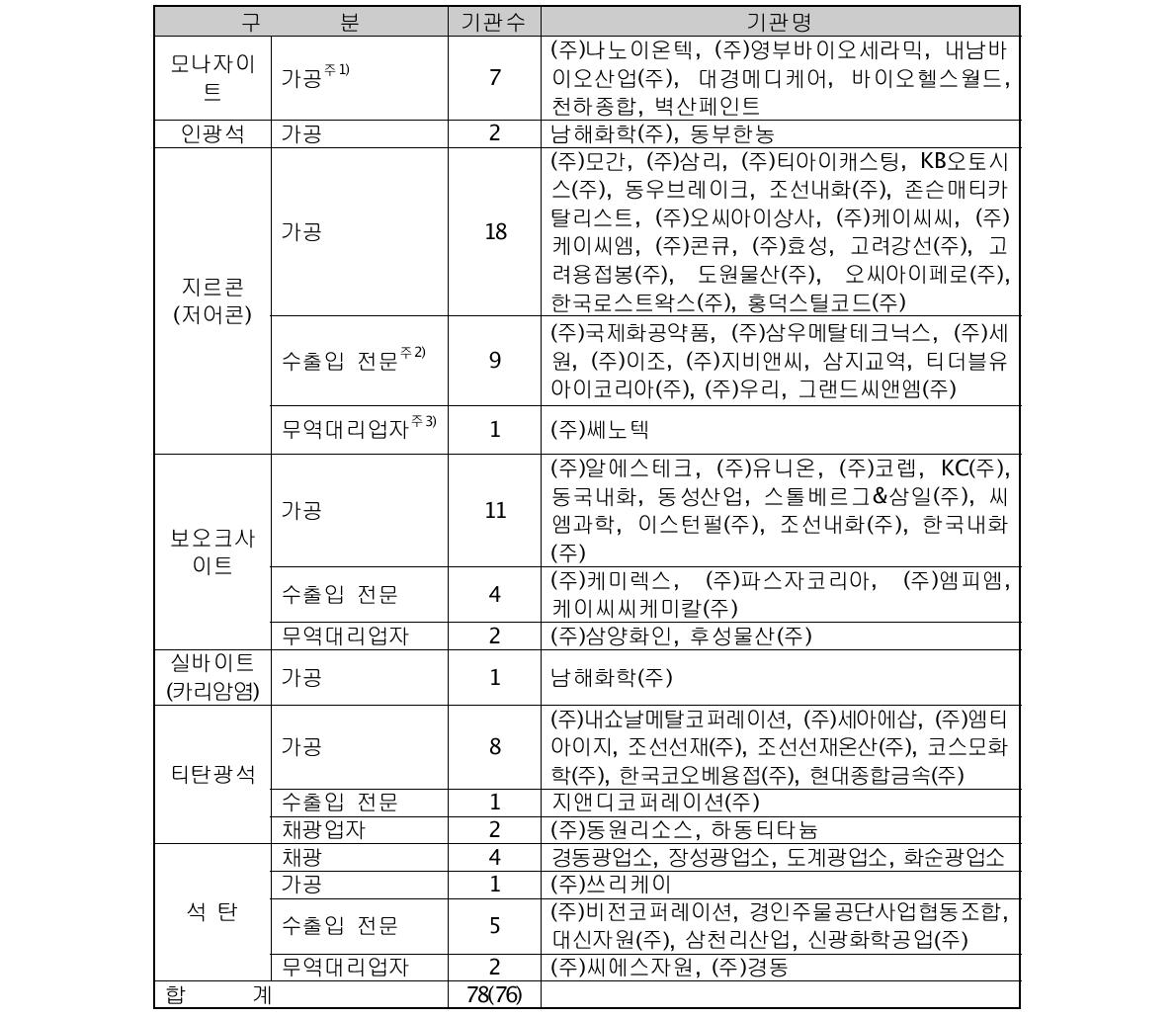 원료물질 취급자