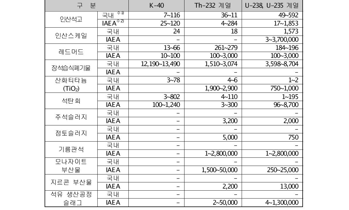 공정부산물별 조사된 방사능 농도 범위(U, Th 계열 0.5 Bq/g, K-40 5Bq/g 이상)[단위 : Bq/kg]