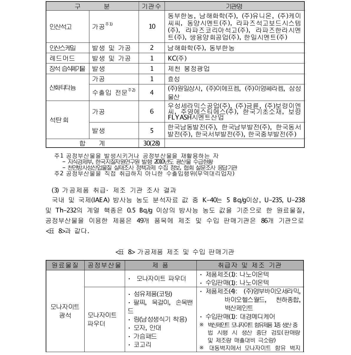 공정부산물 취급자(U, Th 계열 0.5 Bq/g, K-40 5Bq/g 이상)