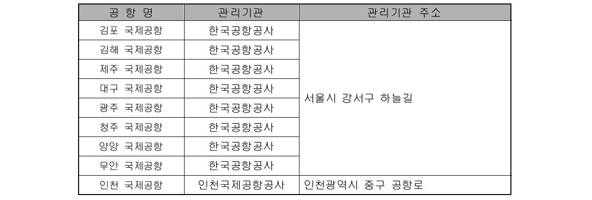 국제항공노선이 있는 공항의 공항운영자