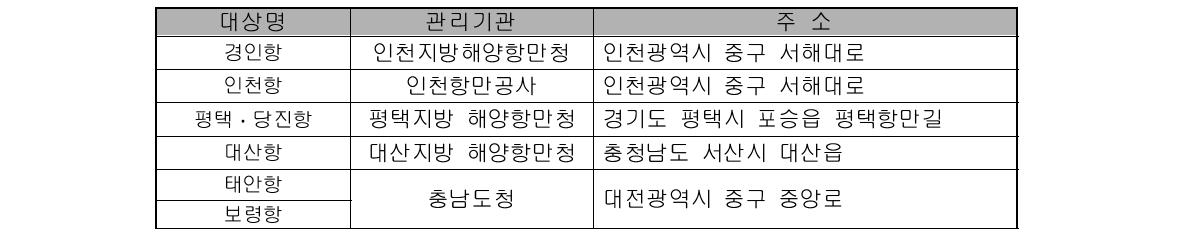 무역항이 있는 항만 시설운영자