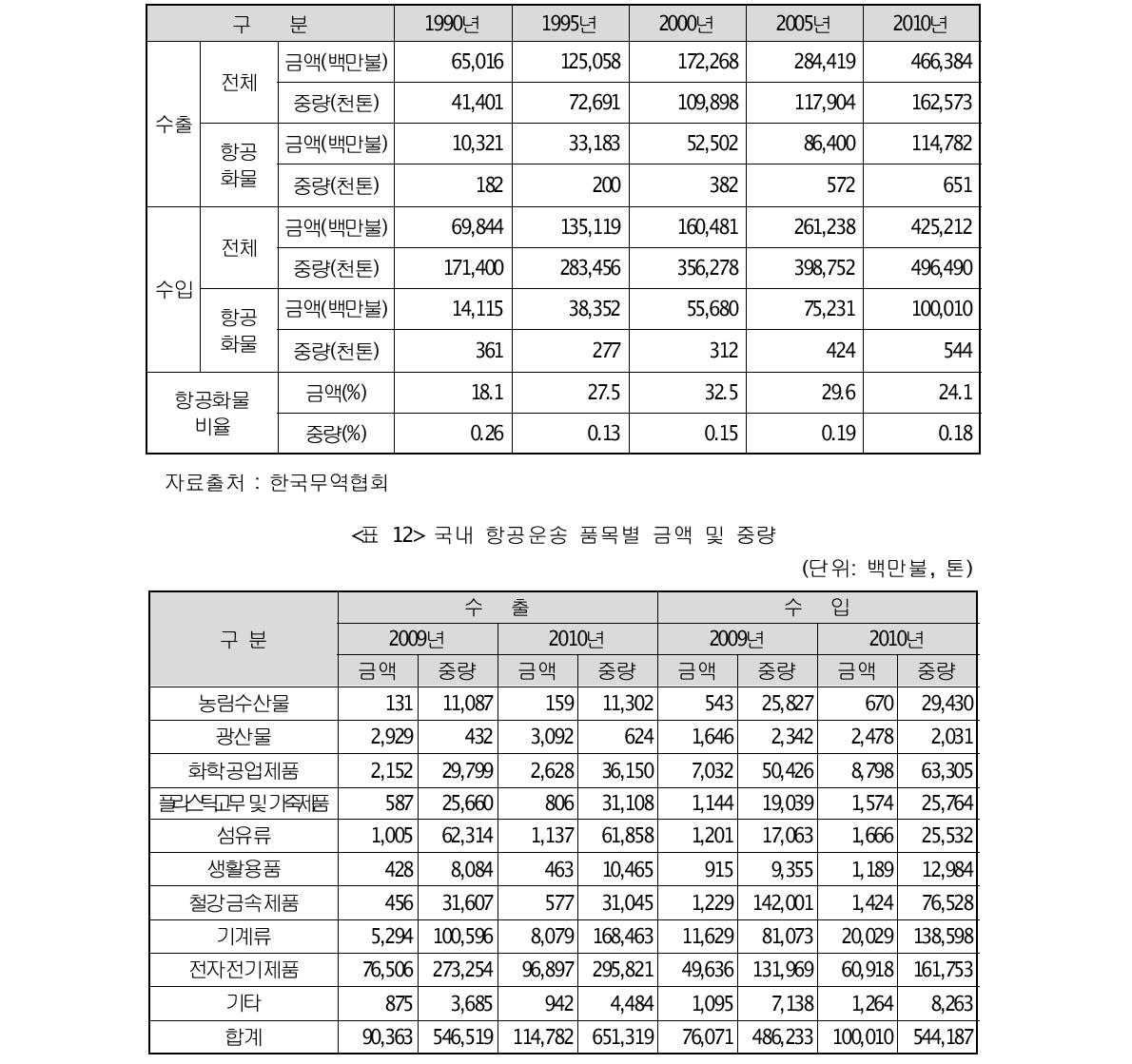 국내 화물 수출입 현황