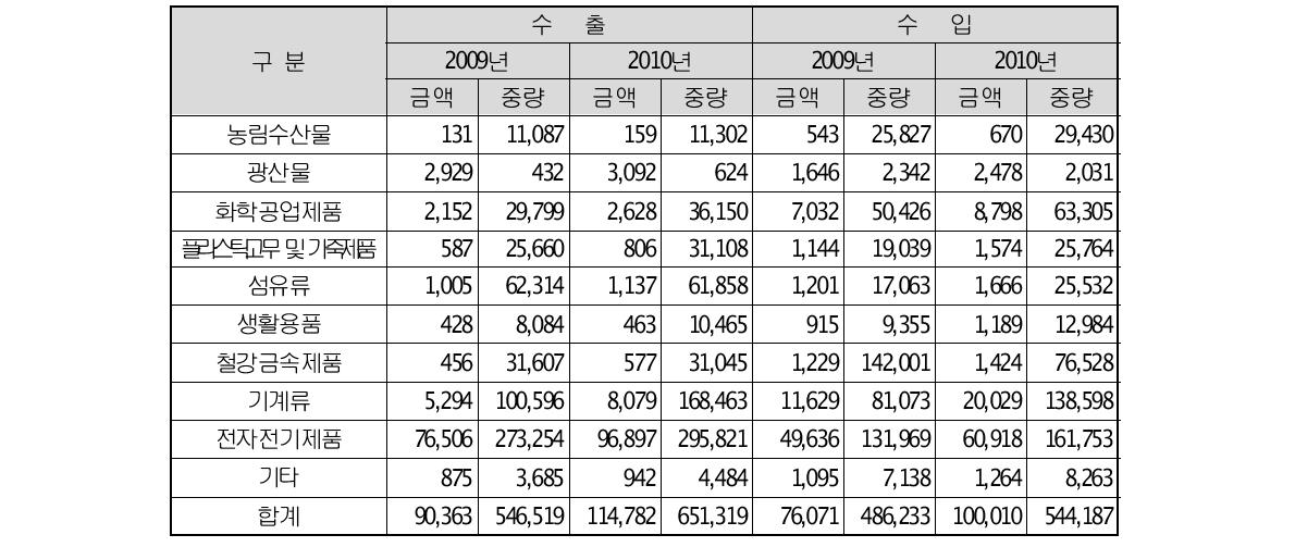 국내 항공운송 품목별 금액 및 중량(단위: 백만불, 톤)