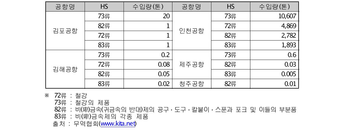 국내 공항별, 금속류별 수입량