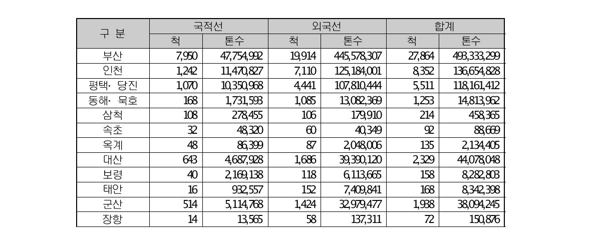 2011년도 국내 무역항 외항선 입항 통계