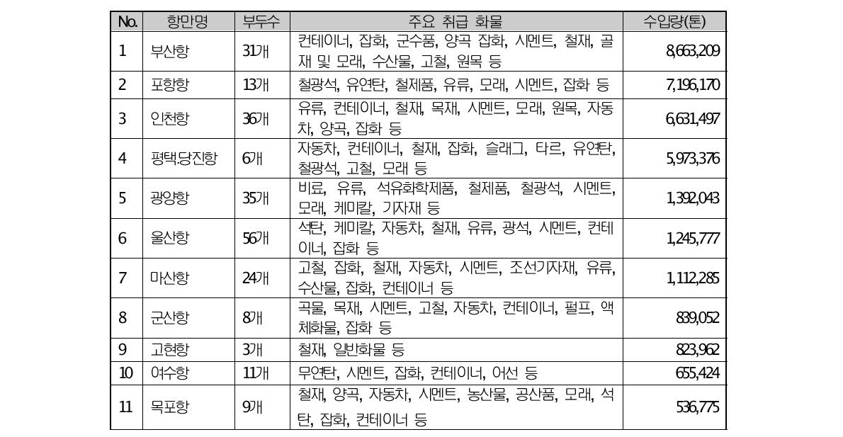 국내 항만별, 금속류별 수입량(2011년 기준)