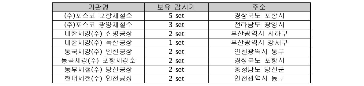 국내에서 고철을 재활용하는 제강사 명단