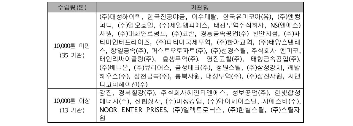 HS code를 통해 조사된 재활용 고철 수출입자