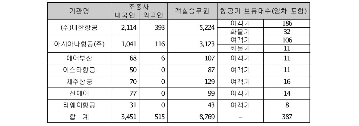 항공운송사업자별 승무원 수 및 항공기 보유대수(2010. 12. 31 기준)