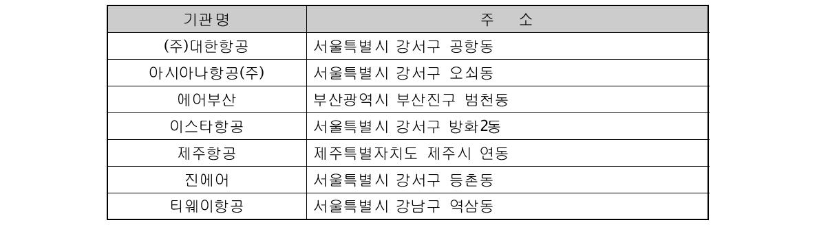 국제항공노선을 운행하고 있는 국내항공운송사업자(2010. 12. 31 기준)