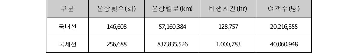 2010년 국내/국제선 운항 횟수 조사