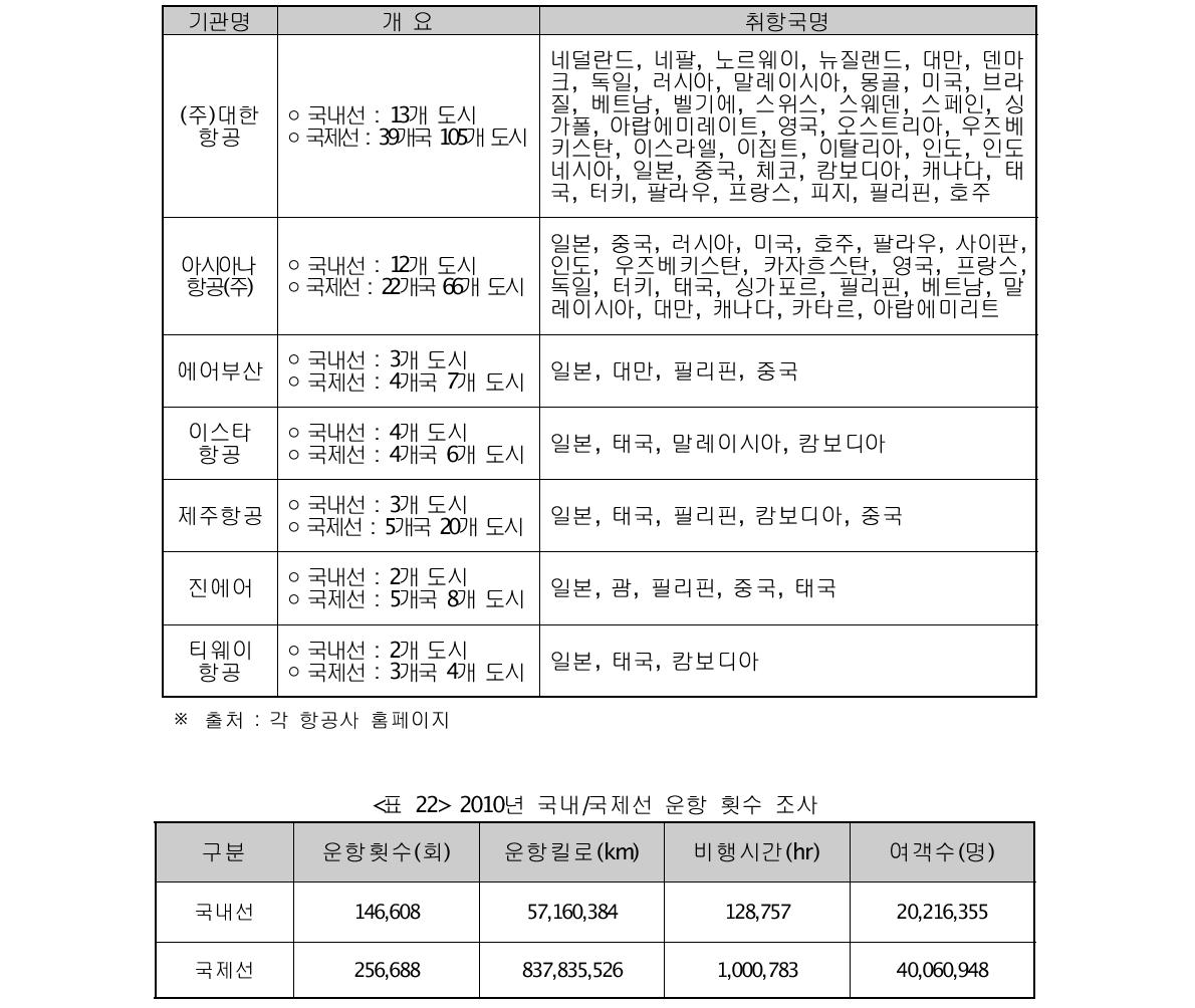 국내 항공사별 취항노선 조사