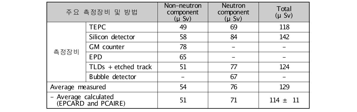 드골공항-페어뱅크스공항-나리타공항간 여행시 측정된 방사선량 및 계산 값(2002)