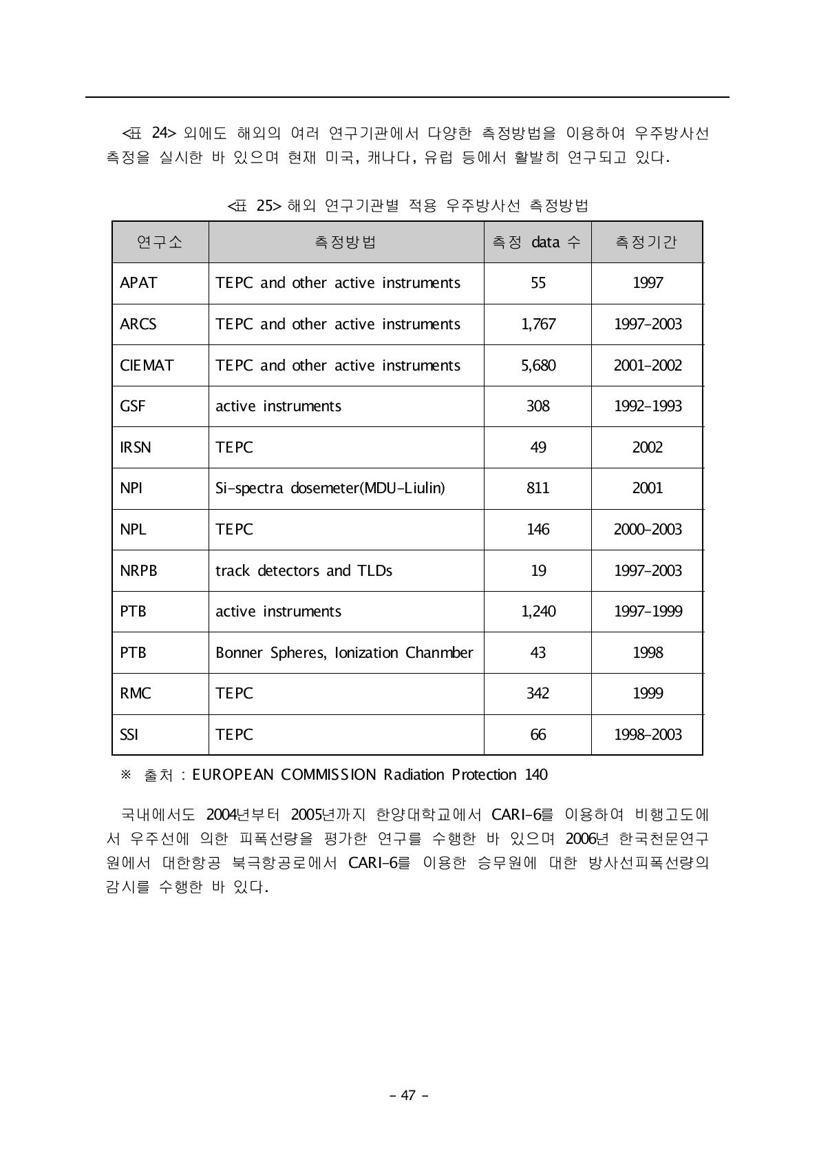 외에도 해외의 여러 연구기관에서 다양한 측정방법을 이용하여 우주방사선