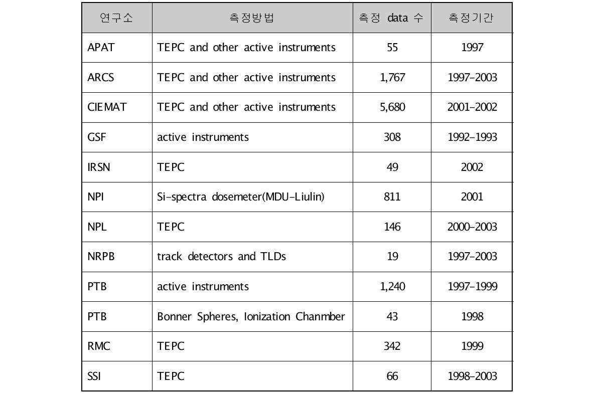 해외 연구기관별 적용 우주방사선 측정방법