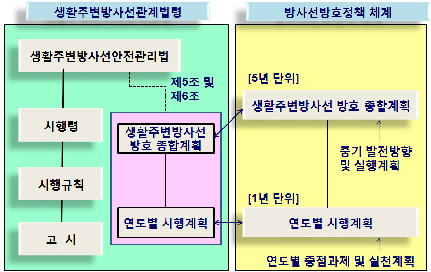 생활주변방사선관계법령과 방사선방호정책 체계의 관계