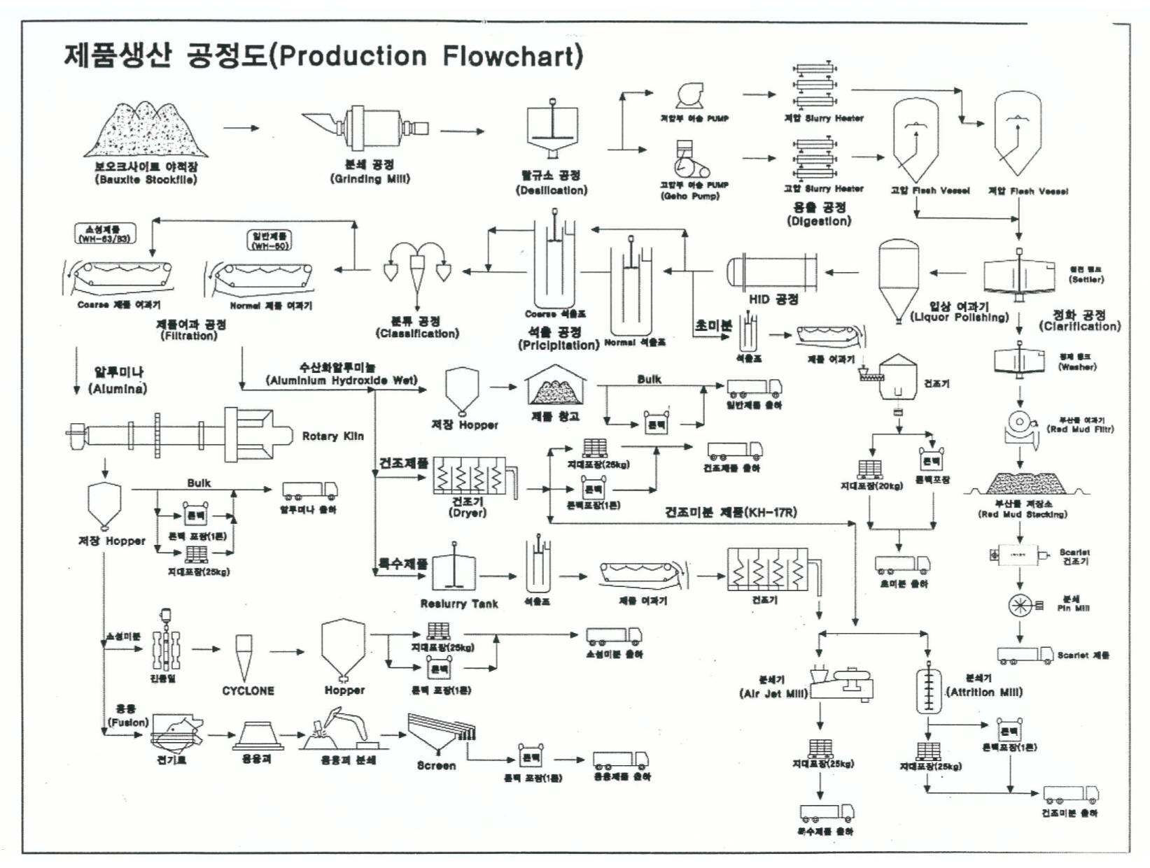 보오크사이트 제품생산 공정도