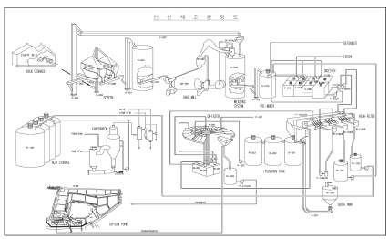 인산제조 공정도