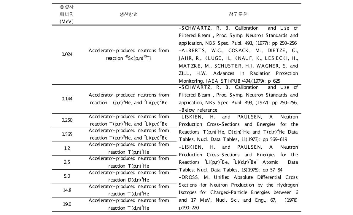 ISO-8529에서 권고하는 표준중성자 에너지와 발생 방법.