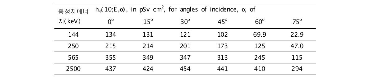 ISO-8529에서 권고하는 중성자 발생각도별 선량환산인자.