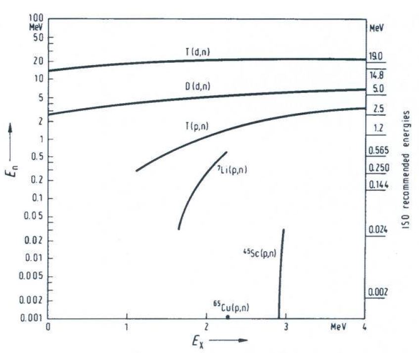 그림 1. 단색중성자 표준장 생성에 이용되는 핵반응 (ISO 권고).