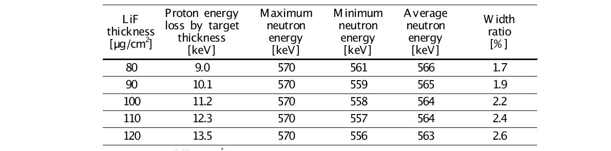 양성자 에너지 2298 keV에서 중성자표적 두께변화에 따른 중성자 특성.