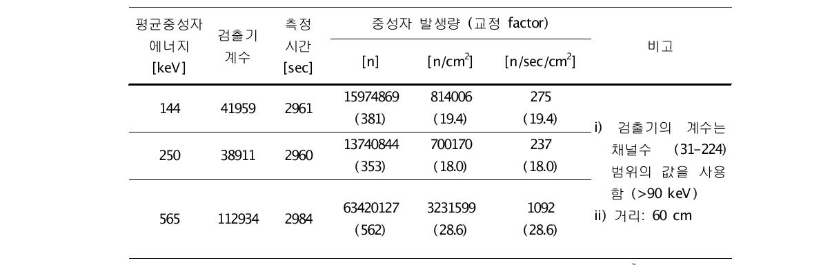 Proton proportional counter의 조사선량에 대한 교정인자.