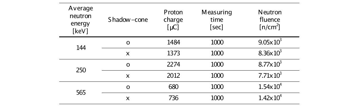 KIGAM Long-counter에 대한 JAEA에서의 실험자료.