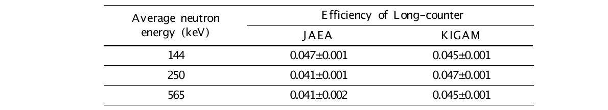 JAEA와 KIGAM에서 측정한 Long-counter 고유검출효율 비교.