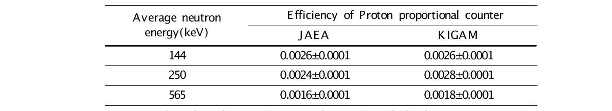 JAEA와 KIGAM에서 측정한 Proton proportional counter 고유검출효율 비교.