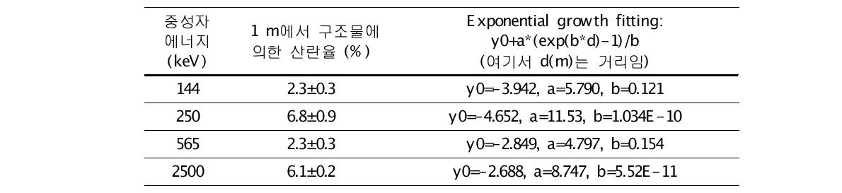 건물구조물에 의한 0o, 1 m에서의 중성자 산란률.