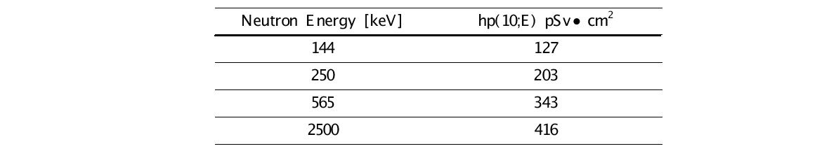 ICRP74에서 권고한 단색중성자에 대한 선량환산인자.