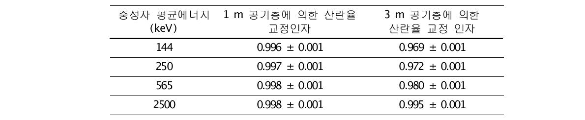 공기에 의한 거리별 중성자 산란률.