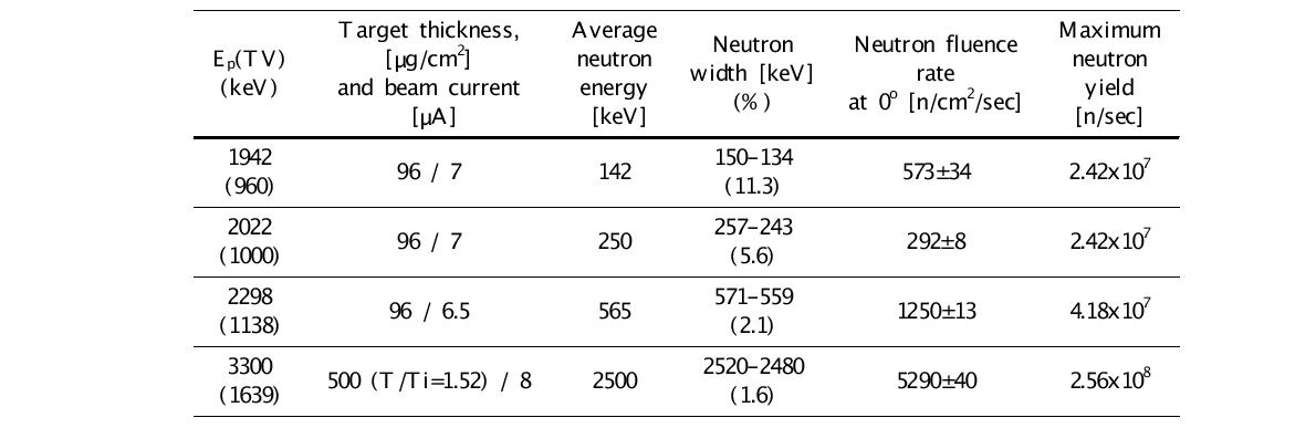 KIGAM 중성자표준장시설의 중성자 발생에너지 및 선속.