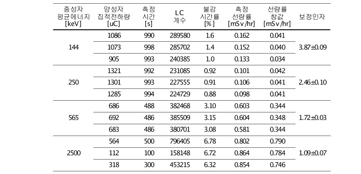 중성자 선량계 DINEUTRON의 교정 환산인자