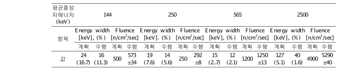 단색중성자발생량 설계값과 측정값 비교.