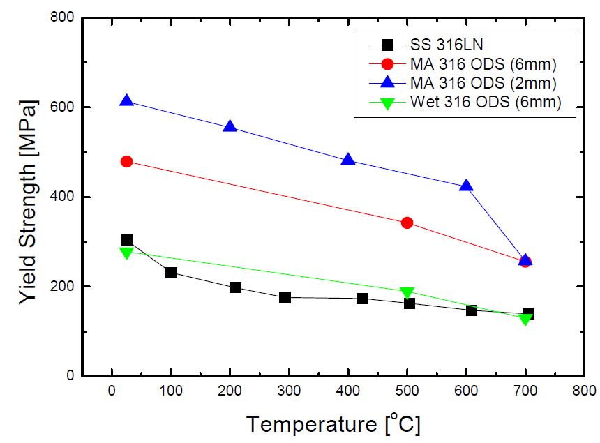 Fig. 2.3.16. Comparison of yield strength in SS 316 LN, Wet 316, and MA316 ODS alloys.