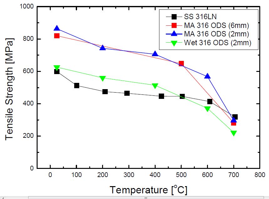 Fig. 2.3.17. Comparison of tensile strength in SS 316 LN, Wet 316, and MA316 ODS alloys.