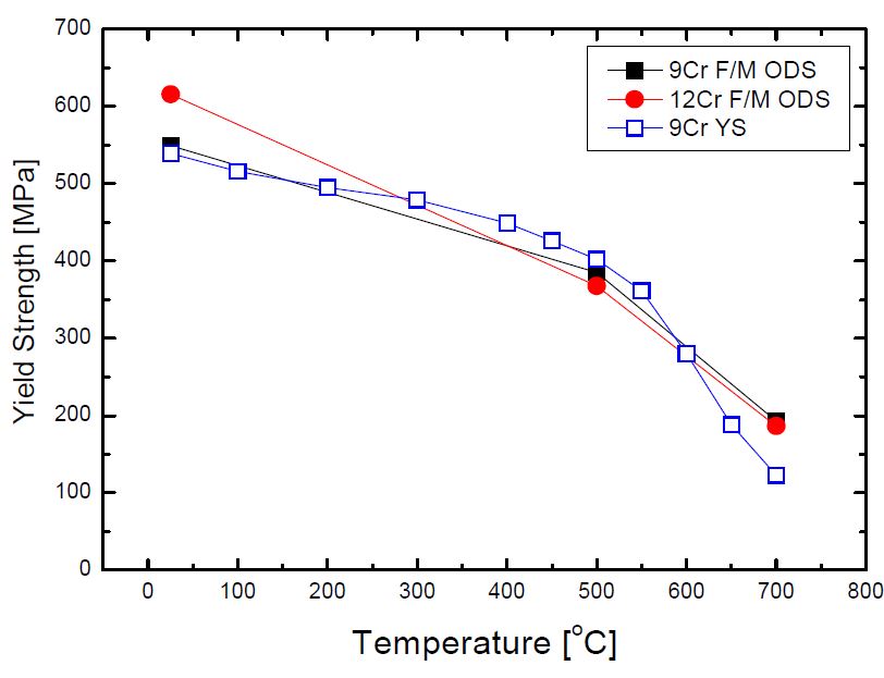 Fig. 2.3.18. Comparison of yield strength in 9Cr FMS, 9Cr FMS ODS and12Cr FMS ODS alloy.