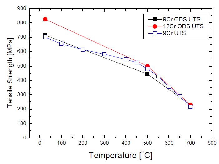 Fig. 2.3.19. Comparison of tensile strength in 9Cr FMS, 9Cr FMS ODS and12Cr FMS ODS alloy.