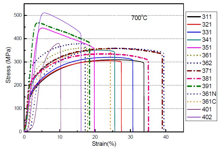 Fig. 2.3.20. Comparison of strain-stress curves tested at 700℃ in austenite316 ODS alloy.