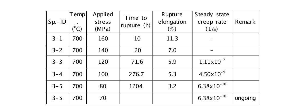 Summary of creep test results for MA 9Cr FMS ODS.