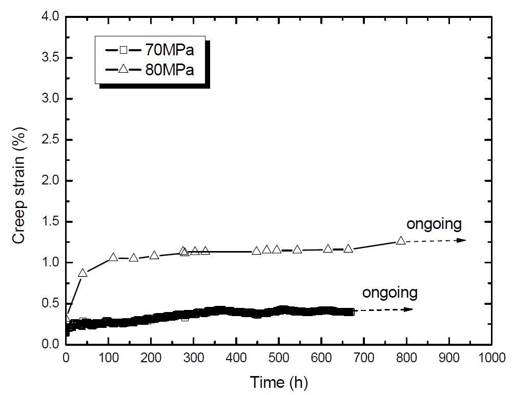 Fig. 2.4.8. Creep strain with time at 700℃ in MA 9Cr FMS ODS under 70and 80 MPa.