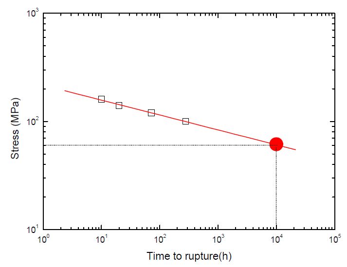 Fig. 2.4.9. Prediction of creep rupture strength in 10,000 hours at 700℃ inMA 9Cr FMS ODS.