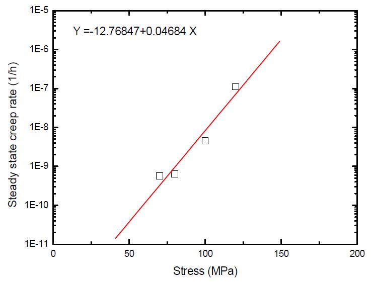 Fig. 2.4.10. Fitting of steady state creep rate for prediction of creep rupturetime in MA 9Cr FMS ODS.