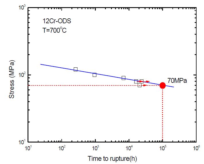 Fig. 2.4.11. Creep strength and creep rupture time of 12Cr ODS alloy specimen