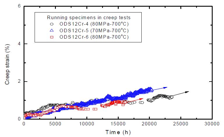 Fig. 2.4.12. Creep curves of three 12Cr ODS alloy specimen; 70 and 80 MPa at 700oC