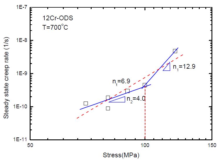 Fig. 2.4.14. Variation of n value along with the applied stress on 12Cr ODS specimen