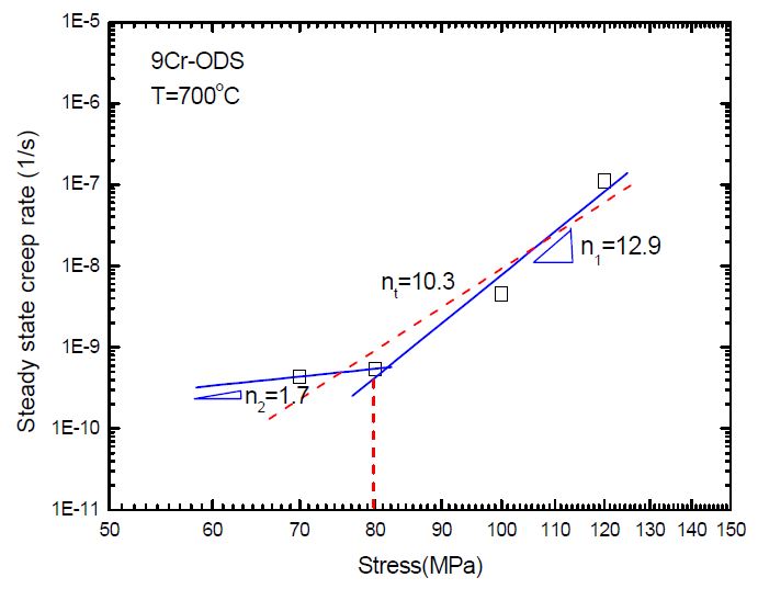 Fig. 2.4.15. Variation of n value along with the applied stress on 9Cr ODS specimen