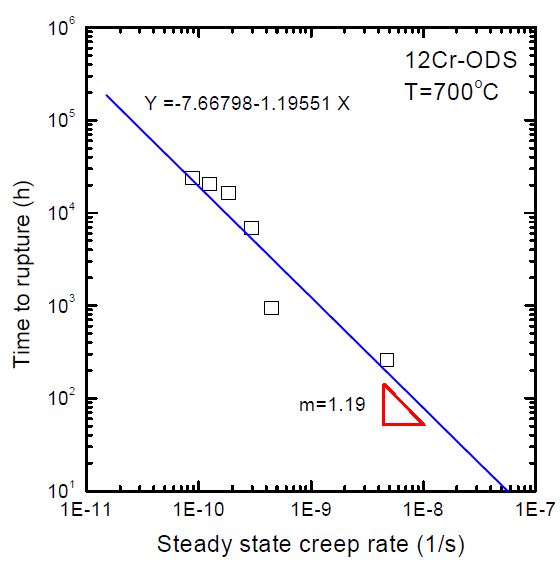 Fig. 2.4.16. Monkman-Grant relationship of 12Cr ODS alloy specimen